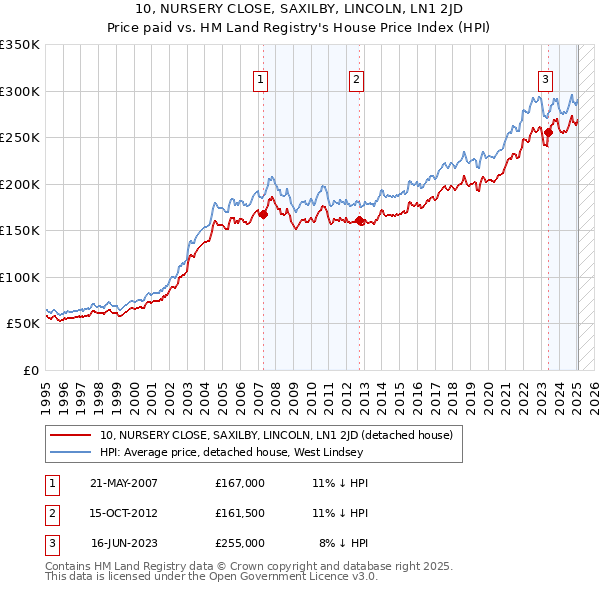 10, NURSERY CLOSE, SAXILBY, LINCOLN, LN1 2JD: Price paid vs HM Land Registry's House Price Index