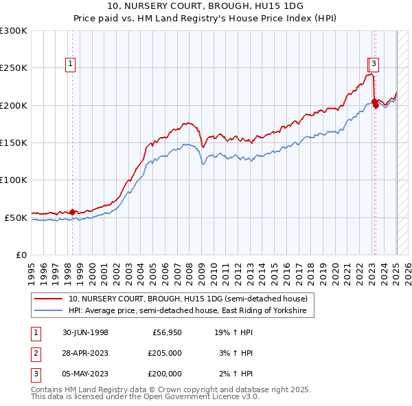 10, NURSERY COURT, BROUGH, HU15 1DG: Price paid vs HM Land Registry's House Price Index