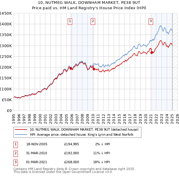 10, NUTMEG WALK, DOWNHAM MARKET, PE38 9UT: Price paid vs HM Land Registry's House Price Index