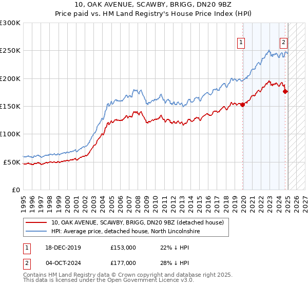 10, OAK AVENUE, SCAWBY, BRIGG, DN20 9BZ: Price paid vs HM Land Registry's House Price Index