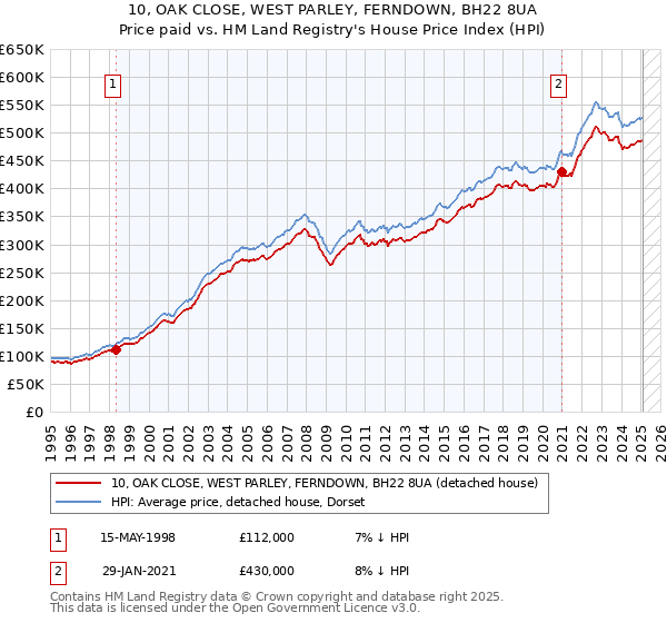 10, OAK CLOSE, WEST PARLEY, FERNDOWN, BH22 8UA: Price paid vs HM Land Registry's House Price Index