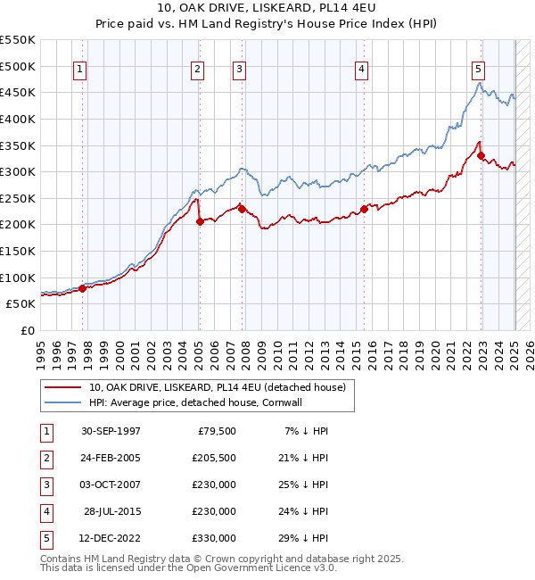 10, OAK DRIVE, LISKEARD, PL14 4EU: Price paid vs HM Land Registry's House Price Index