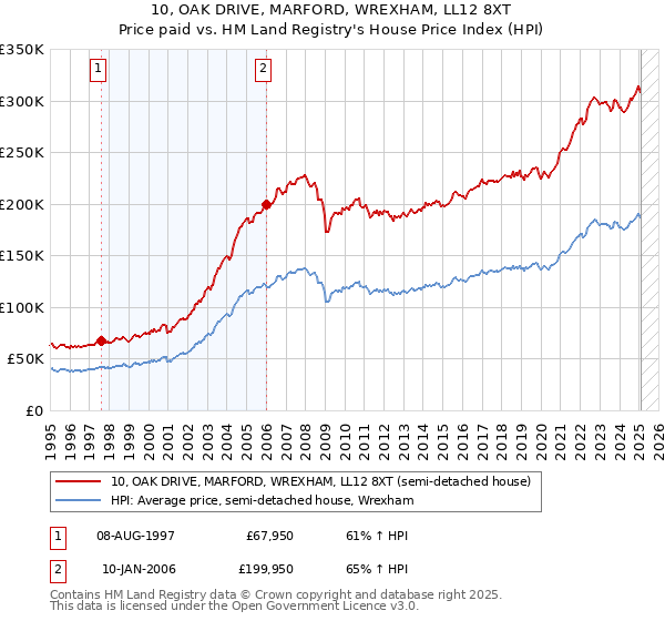 10, OAK DRIVE, MARFORD, WREXHAM, LL12 8XT: Price paid vs HM Land Registry's House Price Index