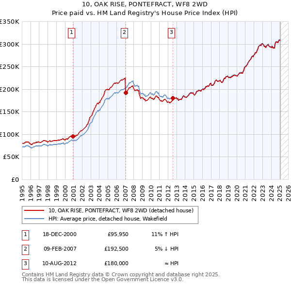 10, OAK RISE, PONTEFRACT, WF8 2WD: Price paid vs HM Land Registry's House Price Index