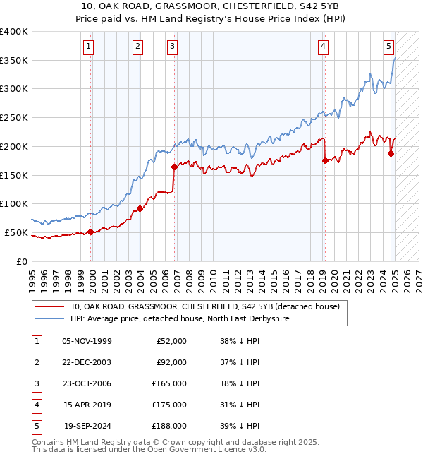 10, OAK ROAD, GRASSMOOR, CHESTERFIELD, S42 5YB: Price paid vs HM Land Registry's House Price Index