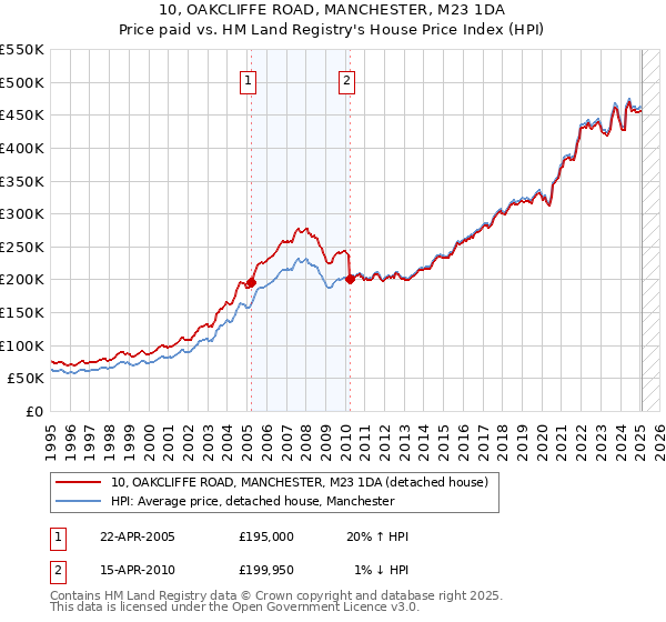 10, OAKCLIFFE ROAD, MANCHESTER, M23 1DA: Price paid vs HM Land Registry's House Price Index