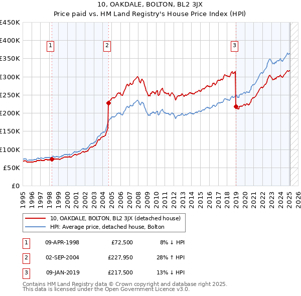 10, OAKDALE, BOLTON, BL2 3JX: Price paid vs HM Land Registry's House Price Index