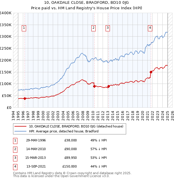 10, OAKDALE CLOSE, BRADFORD, BD10 0JG: Price paid vs HM Land Registry's House Price Index