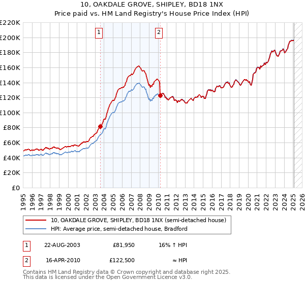 10, OAKDALE GROVE, SHIPLEY, BD18 1NX: Price paid vs HM Land Registry's House Price Index