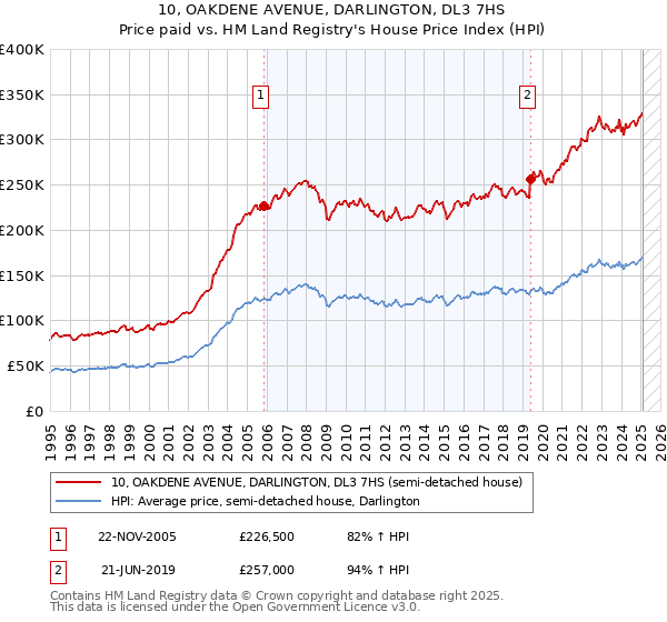 10, OAKDENE AVENUE, DARLINGTON, DL3 7HS: Price paid vs HM Land Registry's House Price Index