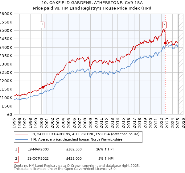 10, OAKFIELD GARDENS, ATHERSTONE, CV9 1SA: Price paid vs HM Land Registry's House Price Index