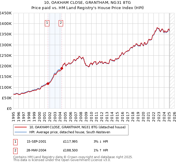 10, OAKHAM CLOSE, GRANTHAM, NG31 8TG: Price paid vs HM Land Registry's House Price Index