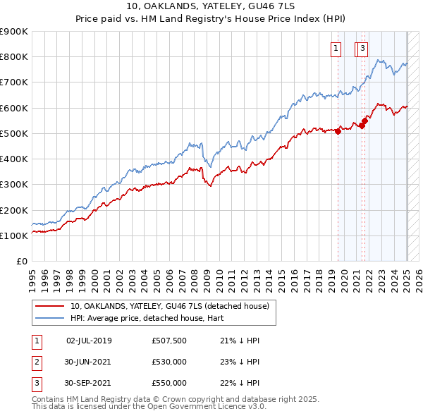 10, OAKLANDS, YATELEY, GU46 7LS: Price paid vs HM Land Registry's House Price Index