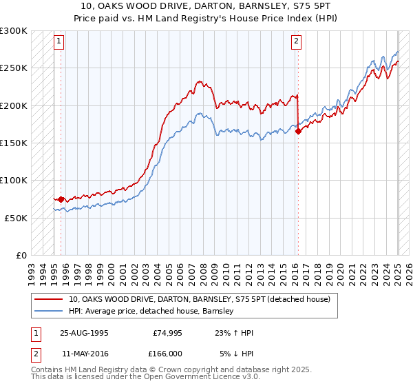10, OAKS WOOD DRIVE, DARTON, BARNSLEY, S75 5PT: Price paid vs HM Land Registry's House Price Index
