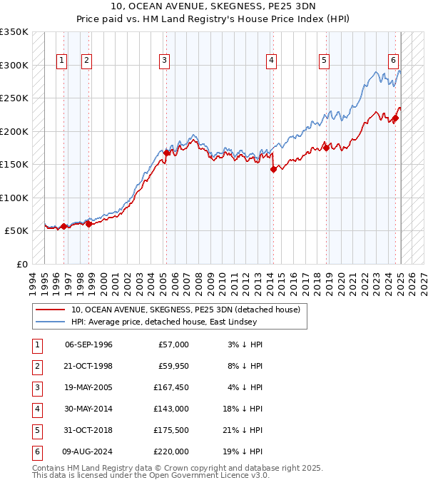 10, OCEAN AVENUE, SKEGNESS, PE25 3DN: Price paid vs HM Land Registry's House Price Index