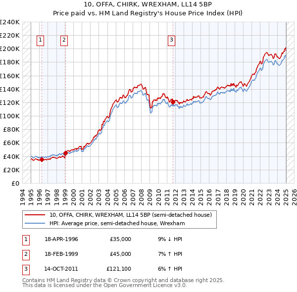 10, OFFA, CHIRK, WREXHAM, LL14 5BP: Price paid vs HM Land Registry's House Price Index