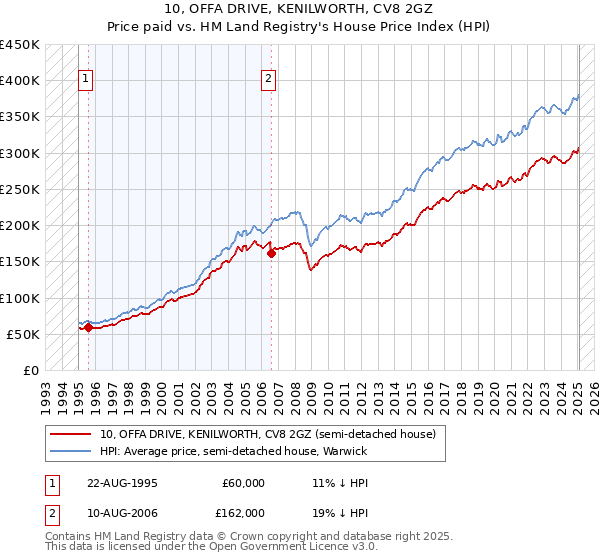 10, OFFA DRIVE, KENILWORTH, CV8 2GZ: Price paid vs HM Land Registry's House Price Index