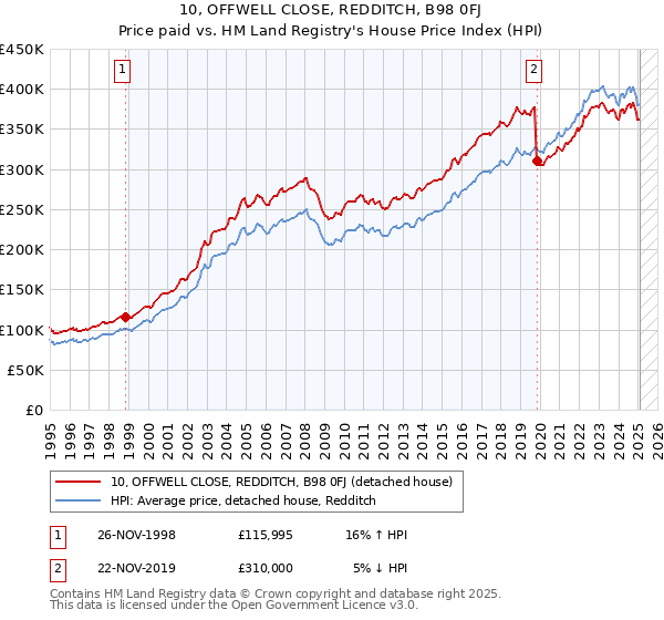 10, OFFWELL CLOSE, REDDITCH, B98 0FJ: Price paid vs HM Land Registry's House Price Index