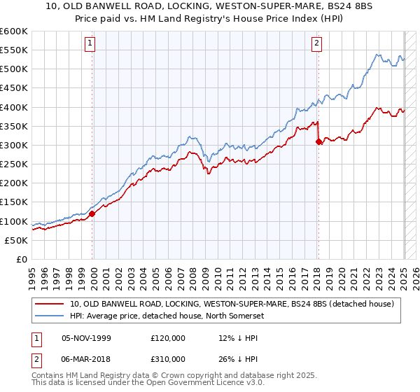 10, OLD BANWELL ROAD, LOCKING, WESTON-SUPER-MARE, BS24 8BS: Price paid vs HM Land Registry's House Price Index