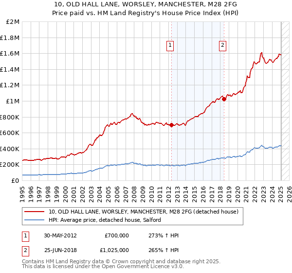 10, OLD HALL LANE, WORSLEY, MANCHESTER, M28 2FG: Price paid vs HM Land Registry's House Price Index
