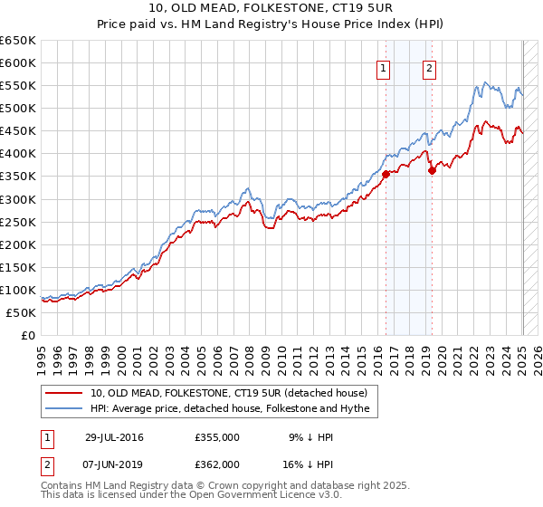 10, OLD MEAD, FOLKESTONE, CT19 5UR: Price paid vs HM Land Registry's House Price Index