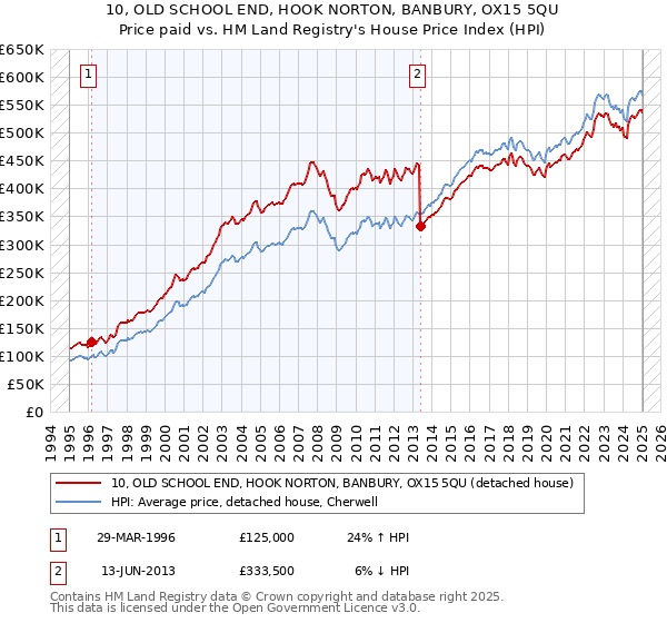 10, OLD SCHOOL END, HOOK NORTON, BANBURY, OX15 5QU: Price paid vs HM Land Registry's House Price Index