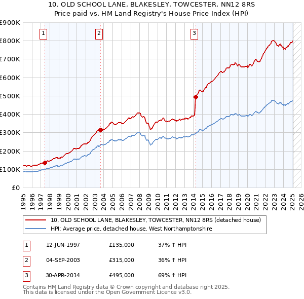 10, OLD SCHOOL LANE, BLAKESLEY, TOWCESTER, NN12 8RS: Price paid vs HM Land Registry's House Price Index