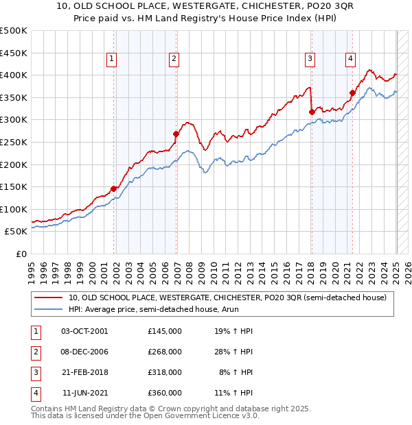 10, OLD SCHOOL PLACE, WESTERGATE, CHICHESTER, PO20 3QR: Price paid vs HM Land Registry's House Price Index