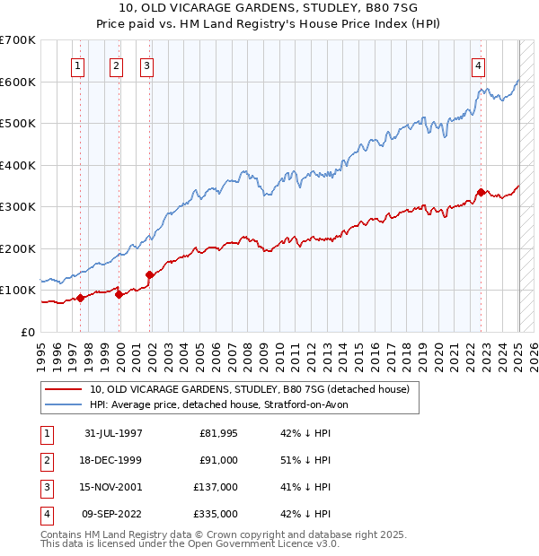 10, OLD VICARAGE GARDENS, STUDLEY, B80 7SG: Price paid vs HM Land Registry's House Price Index