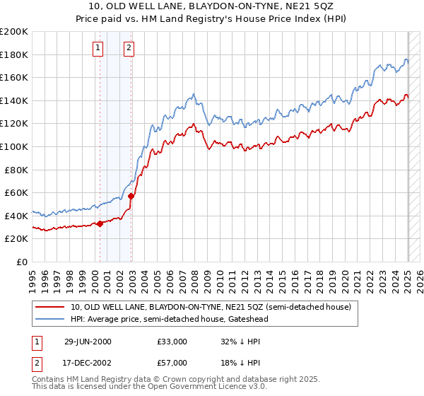 10, OLD WELL LANE, BLAYDON-ON-TYNE, NE21 5QZ: Price paid vs HM Land Registry's House Price Index