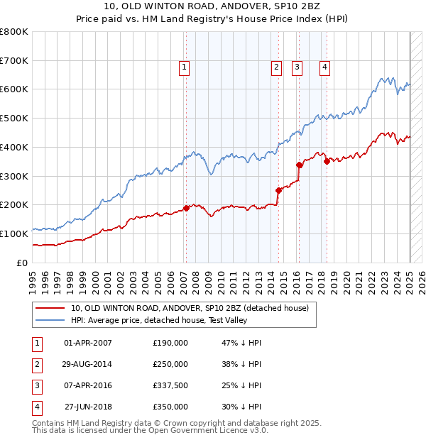 10, OLD WINTON ROAD, ANDOVER, SP10 2BZ: Price paid vs HM Land Registry's House Price Index