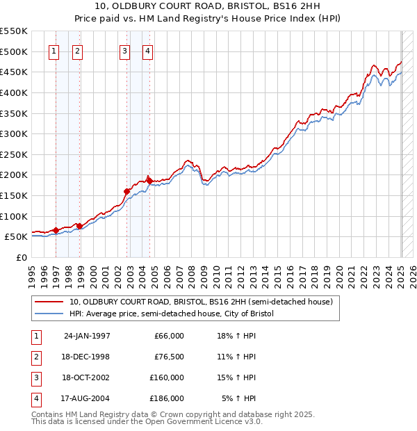 10, OLDBURY COURT ROAD, BRISTOL, BS16 2HH: Price paid vs HM Land Registry's House Price Index