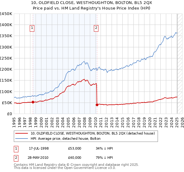 10, OLDFIELD CLOSE, WESTHOUGHTON, BOLTON, BL5 2QX: Price paid vs HM Land Registry's House Price Index