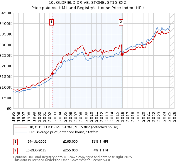 10, OLDFIELD DRIVE, STONE, ST15 8XZ: Price paid vs HM Land Registry's House Price Index