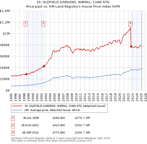 10, OLDFIELD GARDENS, WIRRAL, CH60 6TG: Price paid vs HM Land Registry's House Price Index