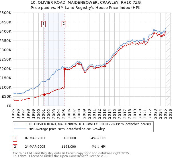 10, OLIVIER ROAD, MAIDENBOWER, CRAWLEY, RH10 7ZG: Price paid vs HM Land Registry's House Price Index