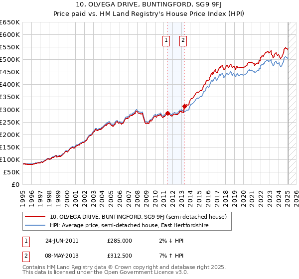 10, OLVEGA DRIVE, BUNTINGFORD, SG9 9FJ: Price paid vs HM Land Registry's House Price Index