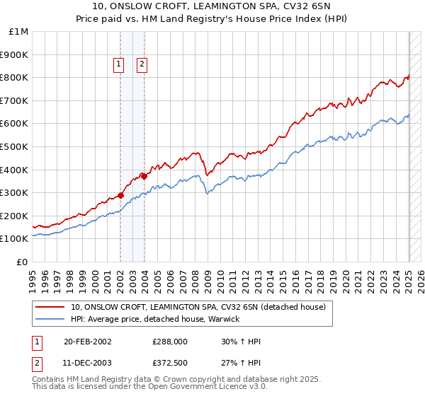 10, ONSLOW CROFT, LEAMINGTON SPA, CV32 6SN: Price paid vs HM Land Registry's House Price Index
