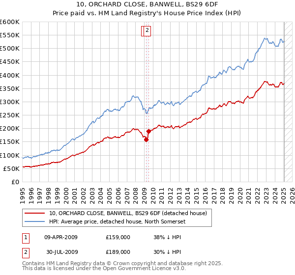 10, ORCHARD CLOSE, BANWELL, BS29 6DF: Price paid vs HM Land Registry's House Price Index
