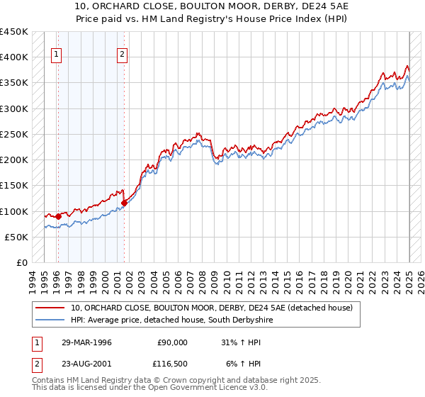 10, ORCHARD CLOSE, BOULTON MOOR, DERBY, DE24 5AE: Price paid vs HM Land Registry's House Price Index