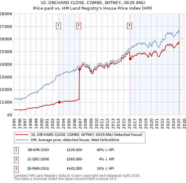 10, ORCHARD CLOSE, COMBE, WITNEY, OX29 8NU: Price paid vs HM Land Registry's House Price Index