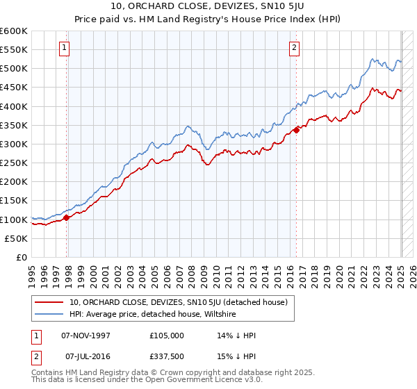 10, ORCHARD CLOSE, DEVIZES, SN10 5JU: Price paid vs HM Land Registry's House Price Index