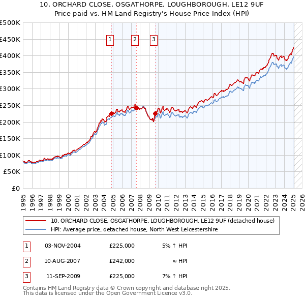 10, ORCHARD CLOSE, OSGATHORPE, LOUGHBOROUGH, LE12 9UF: Price paid vs HM Land Registry's House Price Index