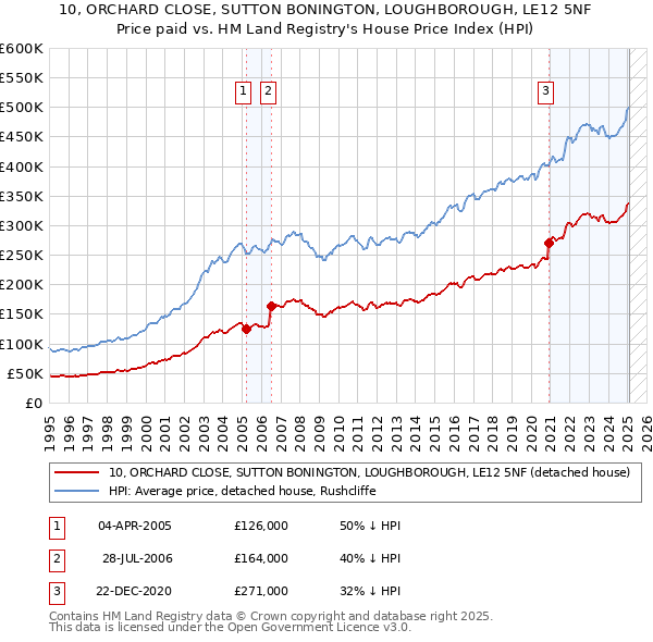 10, ORCHARD CLOSE, SUTTON BONINGTON, LOUGHBOROUGH, LE12 5NF: Price paid vs HM Land Registry's House Price Index