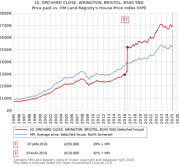 10, ORCHARD CLOSE, WRINGTON, BRISTOL, BS40 5ND: Price paid vs HM Land Registry's House Price Index