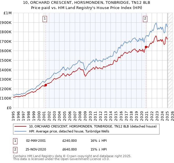 10, ORCHARD CRESCENT, HORSMONDEN, TONBRIDGE, TN12 8LB: Price paid vs HM Land Registry's House Price Index