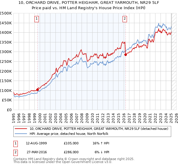 10, ORCHARD DRIVE, POTTER HEIGHAM, GREAT YARMOUTH, NR29 5LF: Price paid vs HM Land Registry's House Price Index