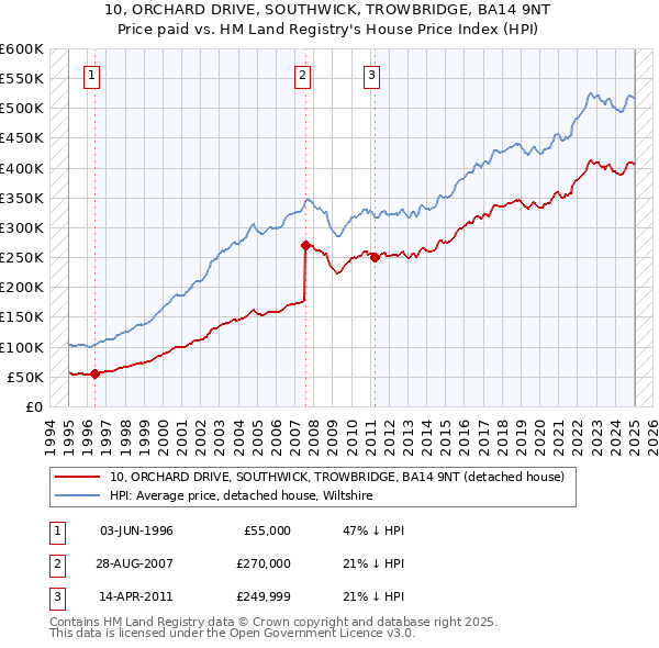 10, ORCHARD DRIVE, SOUTHWICK, TROWBRIDGE, BA14 9NT: Price paid vs HM Land Registry's House Price Index