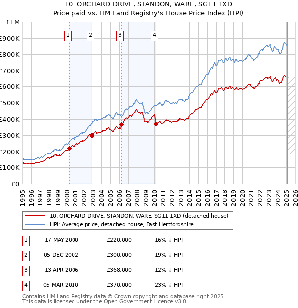 10, ORCHARD DRIVE, STANDON, WARE, SG11 1XD: Price paid vs HM Land Registry's House Price Index