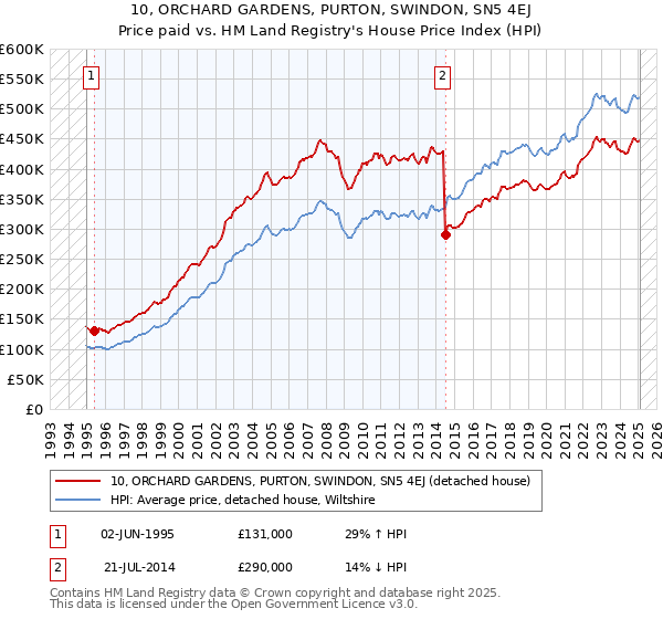 10, ORCHARD GARDENS, PURTON, SWINDON, SN5 4EJ: Price paid vs HM Land Registry's House Price Index